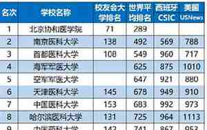 中国最好的医科大学
