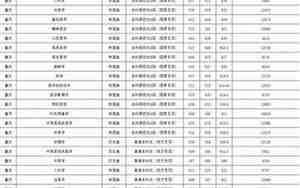 重庆医科大学分数线