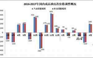 油价下调