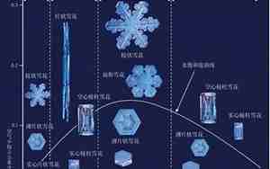 雪花的形成过程