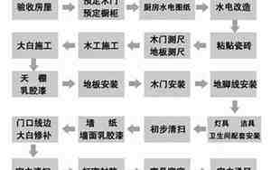 墙面装修程序