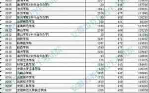 安徽大学录取分数线