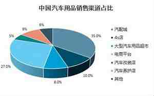 汽车用品价格