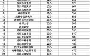 成都大学分数线