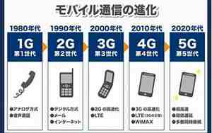 3g速度
