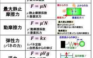 物理f表示