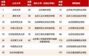 北京有哪些大学