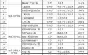 大学所有专业一览表