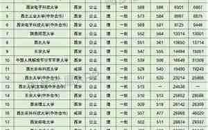 西安大学录取分数线