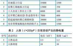 静电电压最高可达