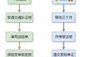 汽车保险出险流程