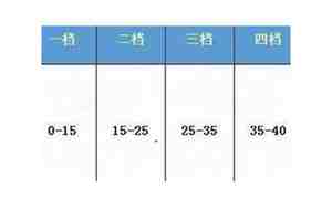 汽车档位速度范围