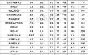 重点大学