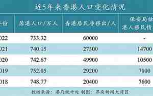 香港总人口有多少