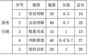 公务员考哪几门科目