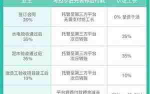 装修工程付款方式