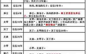 商朝皇帝列表