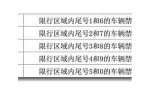 西安市汽车限号时间