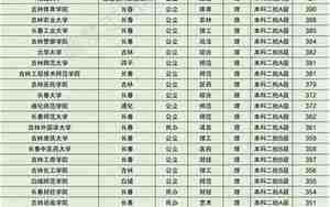 吉林财经大学录取分数线