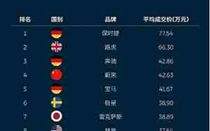 汽车品牌溢价排名