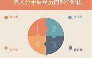 分手后男生多久会挽回