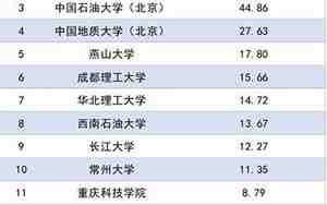 石油大学排名
