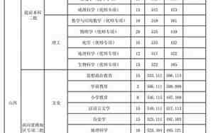 山西师范大学分数线