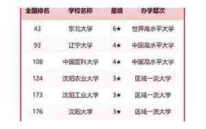 沈阳大学全国排名