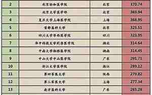 医科大学全国排名