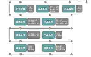 装饰装修施工工艺流程