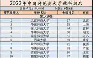 全国师范类大学排名