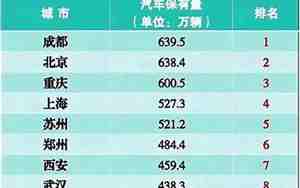 成都汽车保有量排名
