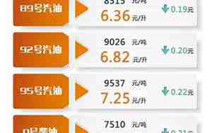 今天95号汽油价格多少钱一升