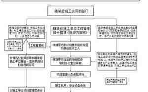 酒店装修施工流程