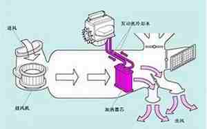 汽车外循环原理