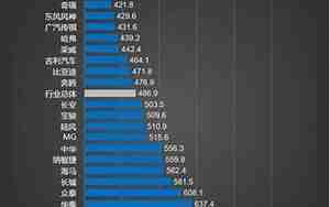 汽车故障排行