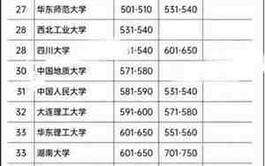 同济大学排名