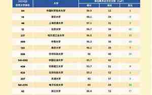 世界大学排行榜