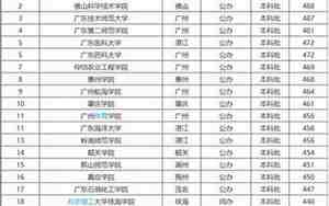 广东二本大学有哪些学校