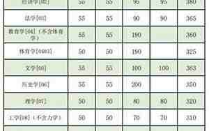 东南大学研究生分数线