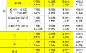 装修材料防火等级