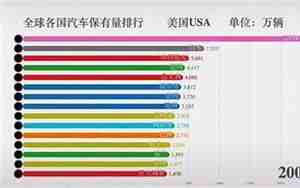 全球汽车保有量排名