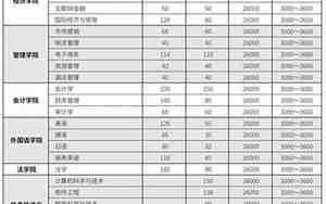 广州商学院学费