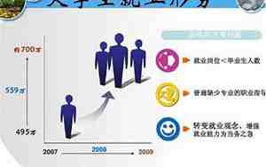 大学生就业现状